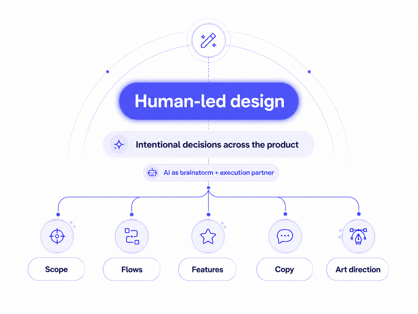 Design diagram